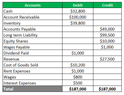 unadjusted trial balance format uses steps and example credit sales in financial statement income template word