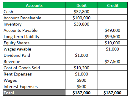 unadjusted trial balance format uses steps and example does common stock go on sheet calculate total debt from