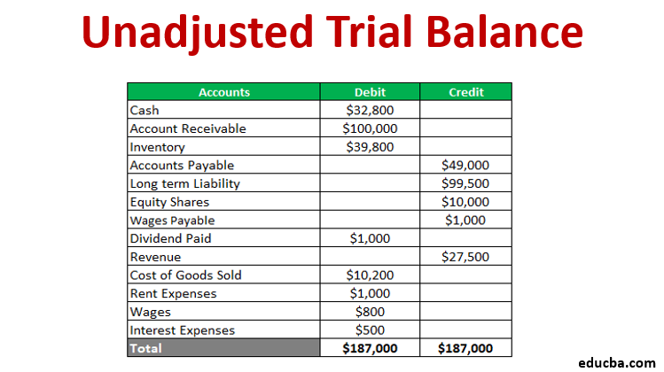 unadjusted trial balance format uses steps and example sheet account reconciliation how to prepare profit loss