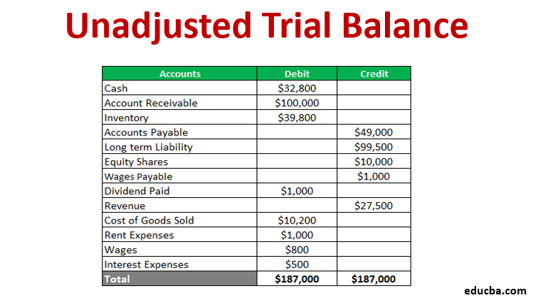 Unadjusted Trial Balance