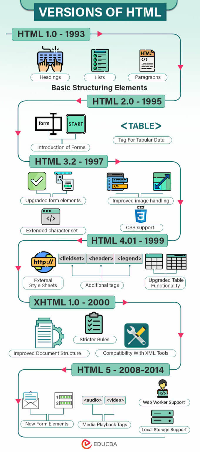 Versions of Html | Significance of Various HTML Versions