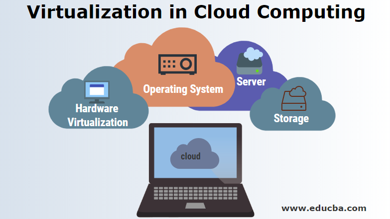 Virtualization in Cloud Computing | Working and Types of Virtualization