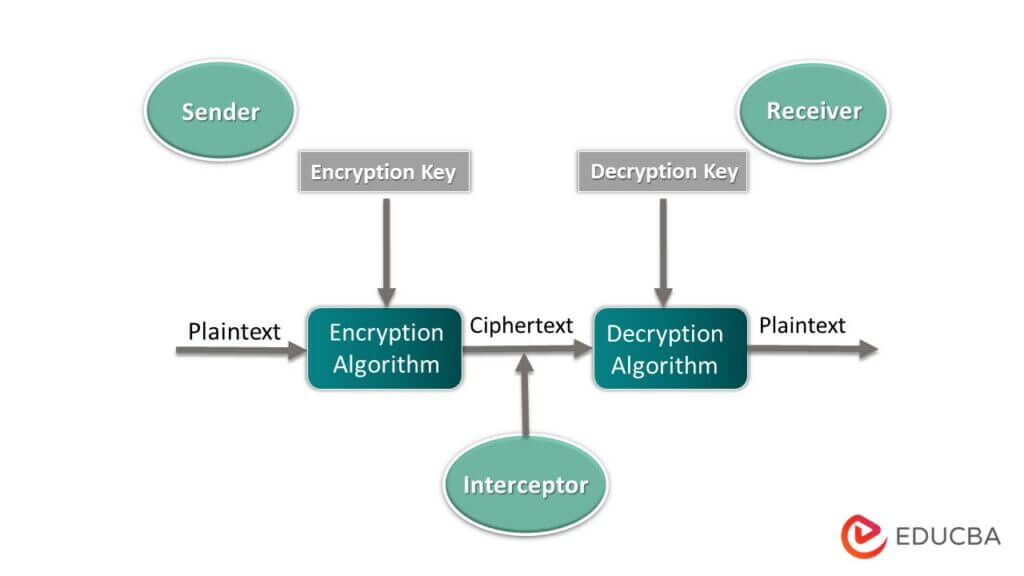 Cryptosystem Components Cryptosystems | Components | Types of Cryptosystems