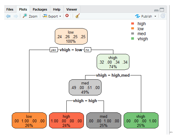 Decesion tree using Rpart