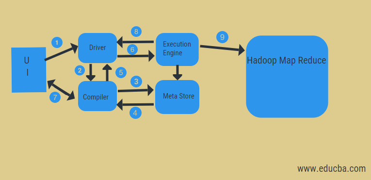 Hive Architecture | Work Flow and Components of Hive Architecture|Apache Hive