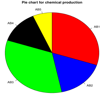 pie charts for chemicals prod.