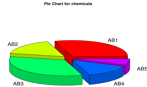 pie charts for chemicals