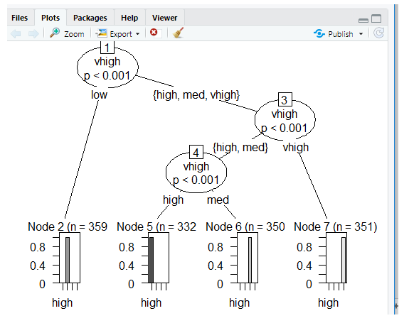 plots using ctree