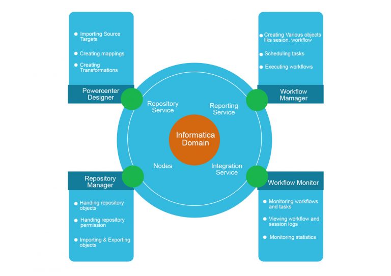 Informatica Architecture | Complete Guide on Informatica Architecture