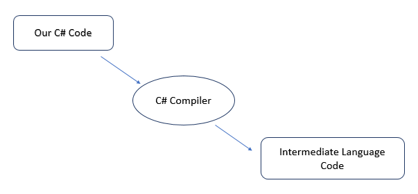 c# compilers