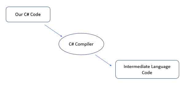 compile c# mono framework 4.5