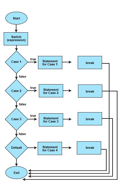 java switch case example