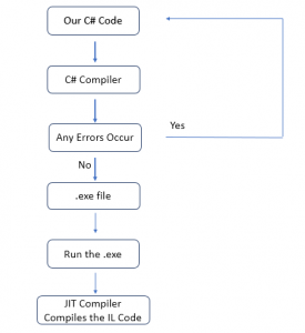 C# Compilers | Best Types of Just-In-Time Compiler in C#