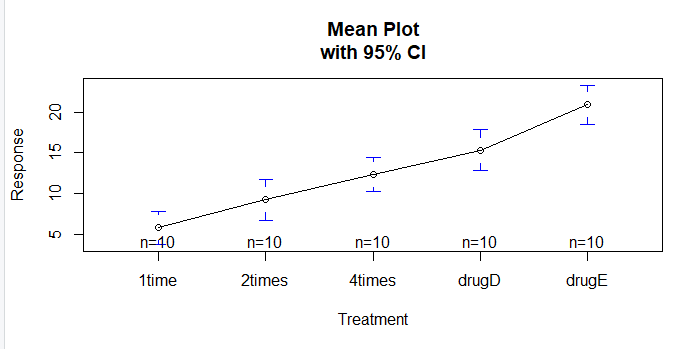 ANOVA in R -2