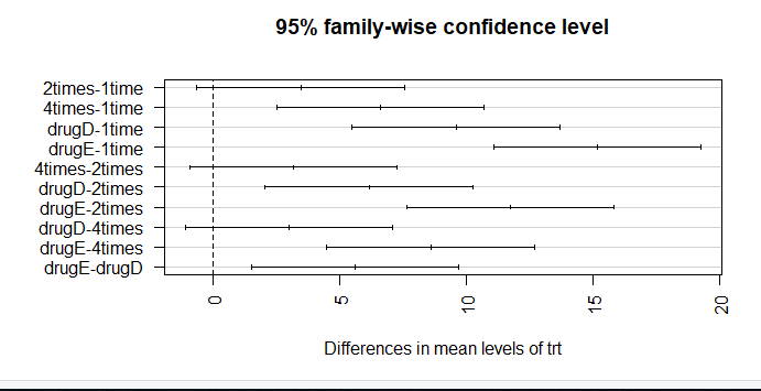 ANOVA in R -4