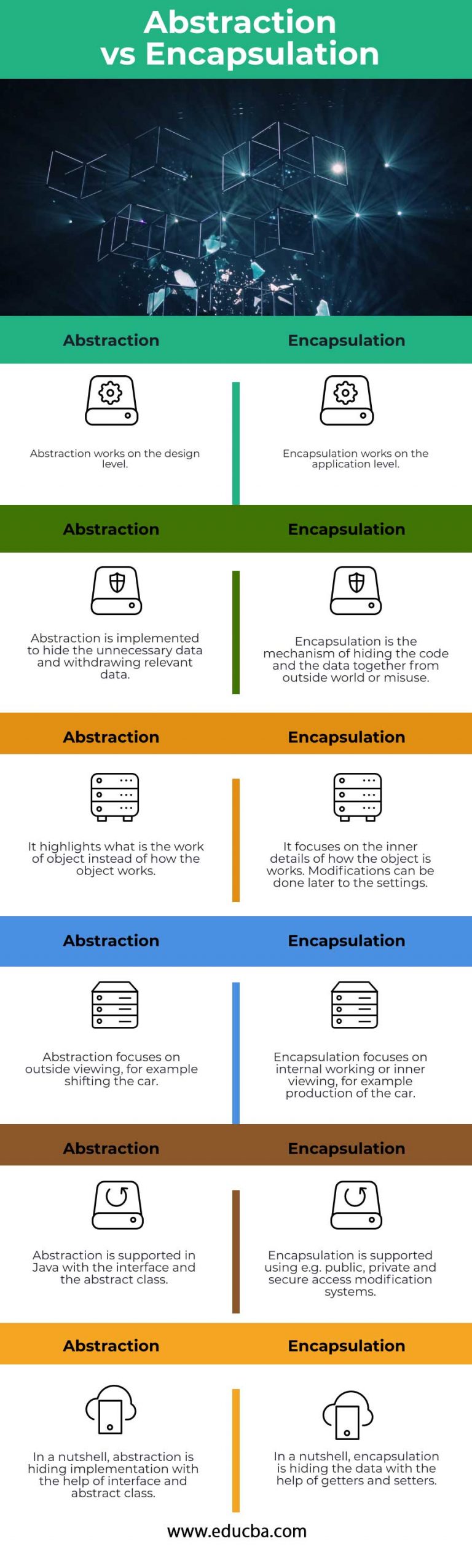 Abstraction vs Encapsulation | Difference Between Them