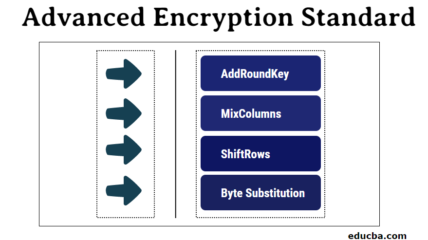 Advanced Encryption Standard | Comprehensive Understanding of AES