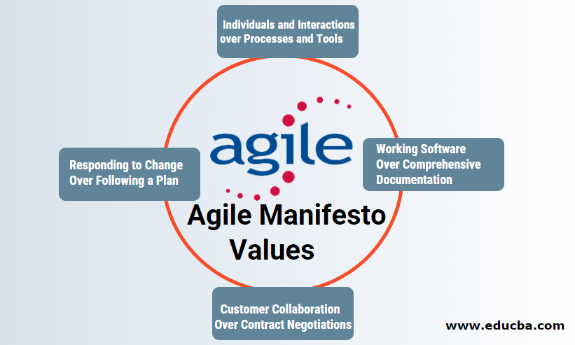Agile Manifesto Values