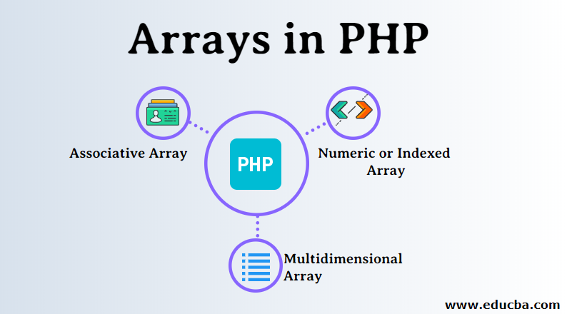 Arrays In Php Creation Of Arrays In Php And How Does It Function