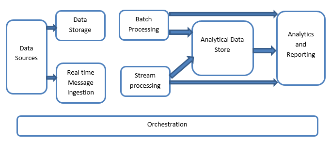 Big Data Architecture | Know Top 8 Awesome Architecture of Big Data