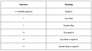 Boolean Operators in Python | Different Boolean Operators in Python