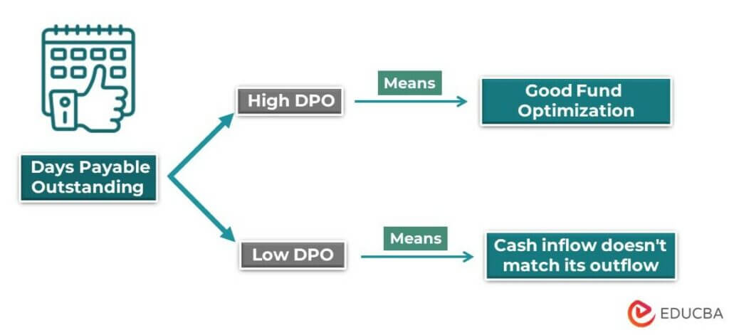 Days Payable Outstanding | Calculate DPO With Excel Templates