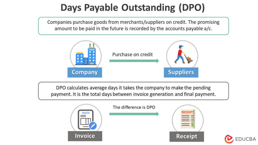 Days Payable Outstanding | Calculate DPO with Excel Templates