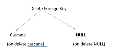 Delete Foreign Key