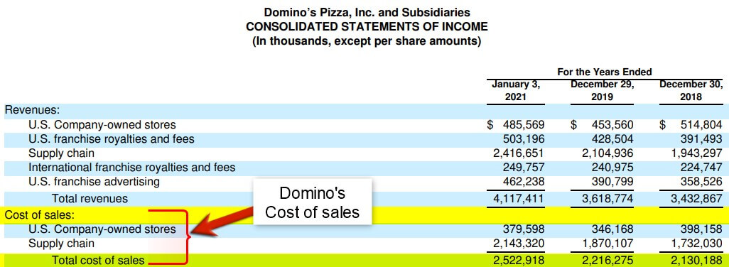 Domino's Cost of Sales