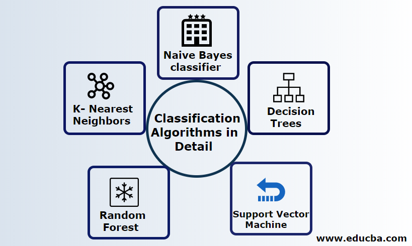 Explain Classification Algorithms in Detail