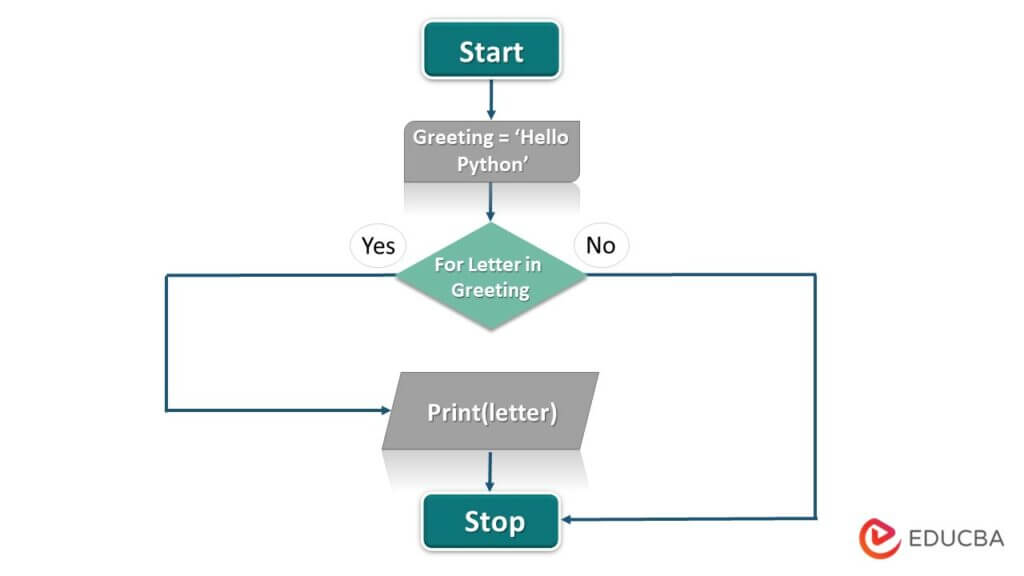 For Loop in Python: Applications, Diagram & How to Works