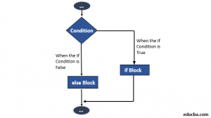 If Else in Python | Syntax, FlowChart and Examples