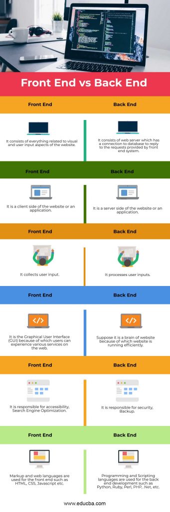 Front End Vs Back End | Top 6 Differences You Should Know