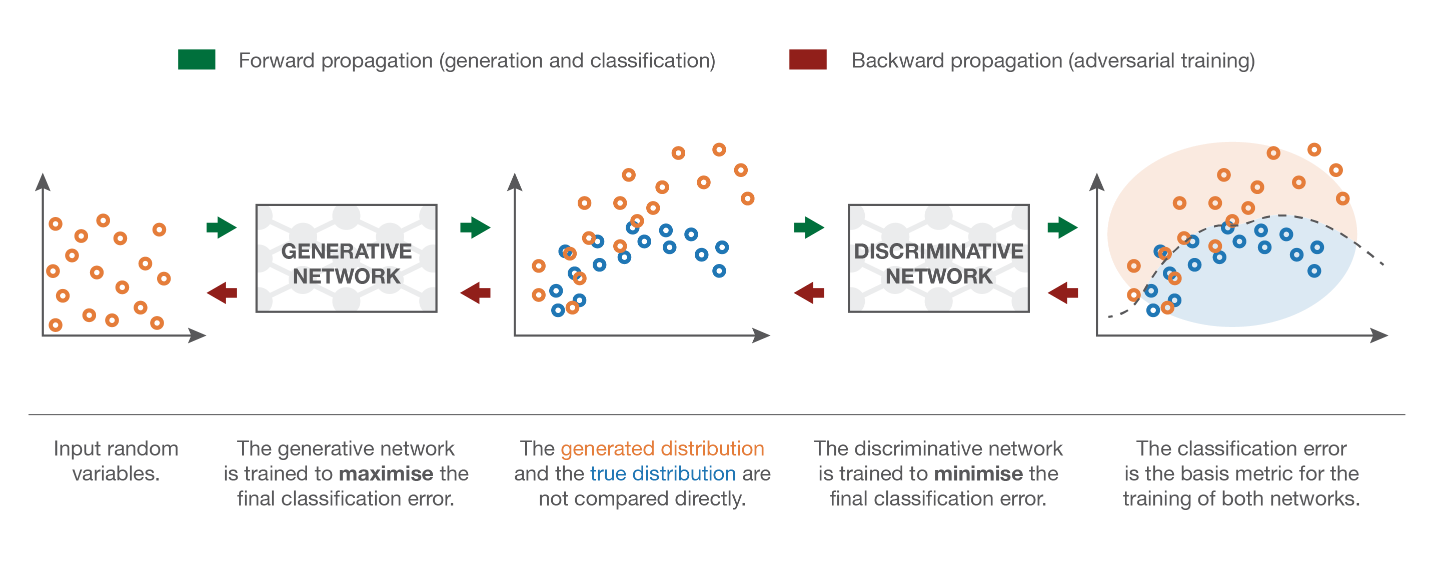 Generative Adversarial Network 