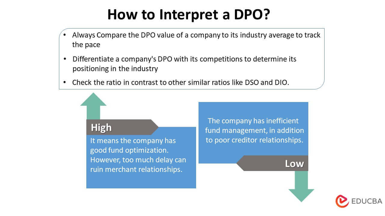How to Interpret a DPO