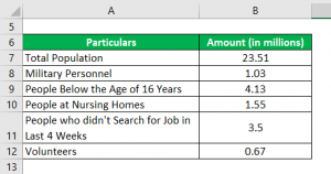 Labor Force Participation Rate Formula | Examples With Excel Template