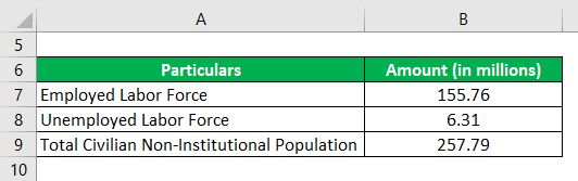 Labor Force Participation Rate Formula Examples With Excel Template