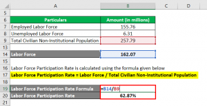 Labor Force Participation Rate Formula | Examples with Excel Template