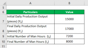 Marginal Product Formula | Calculator (Examples with Excel Template)