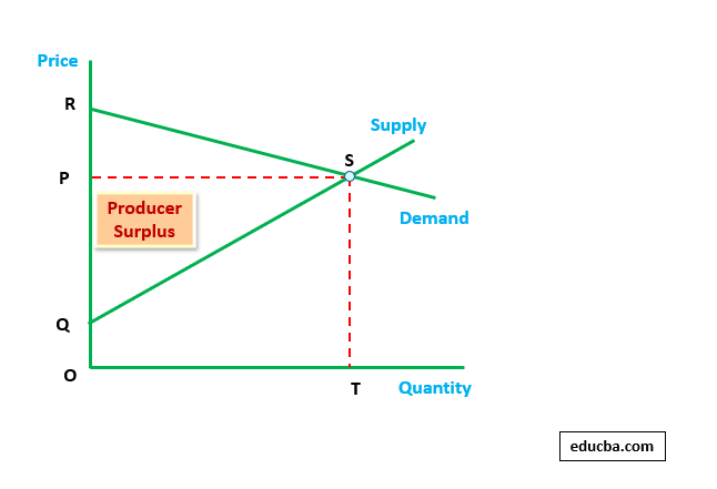 Producer Surplus - Mathematically