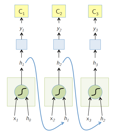 Recurrent Neural Network 