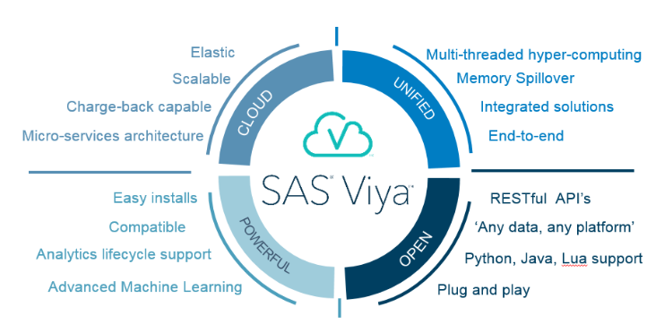 SAS Data Science