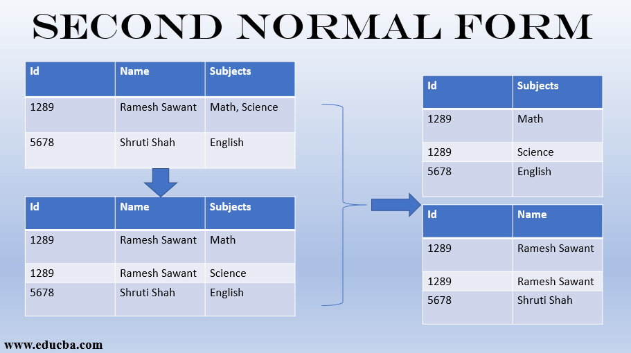 Second Normal Form Definition