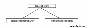2D Arrays in Java | Types | How to Create, Insert and Remove Element