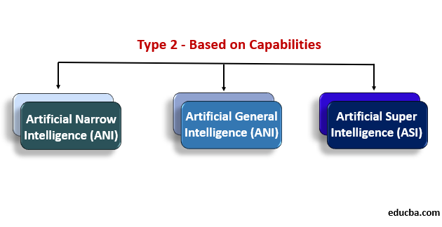 Based on Capabilities