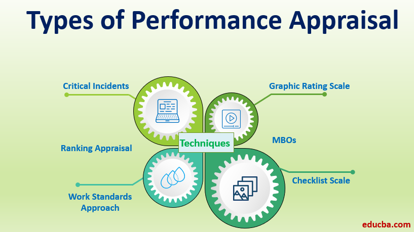 Methods of Performance Appraisal - Definitions by Training Hand