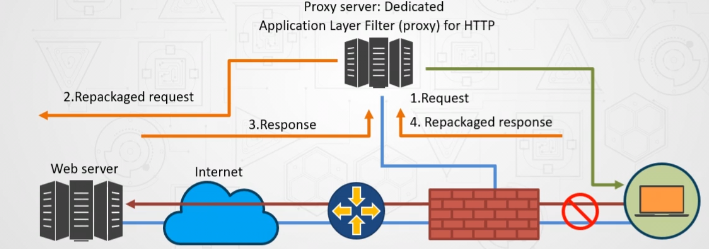 http proxy website