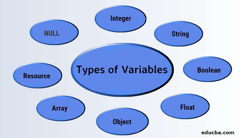 Variables in PHP | How to declare & Initialize variable in PHP with its  Types