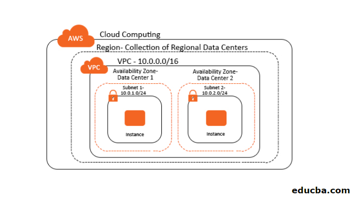 Introduction about Amazon VPC