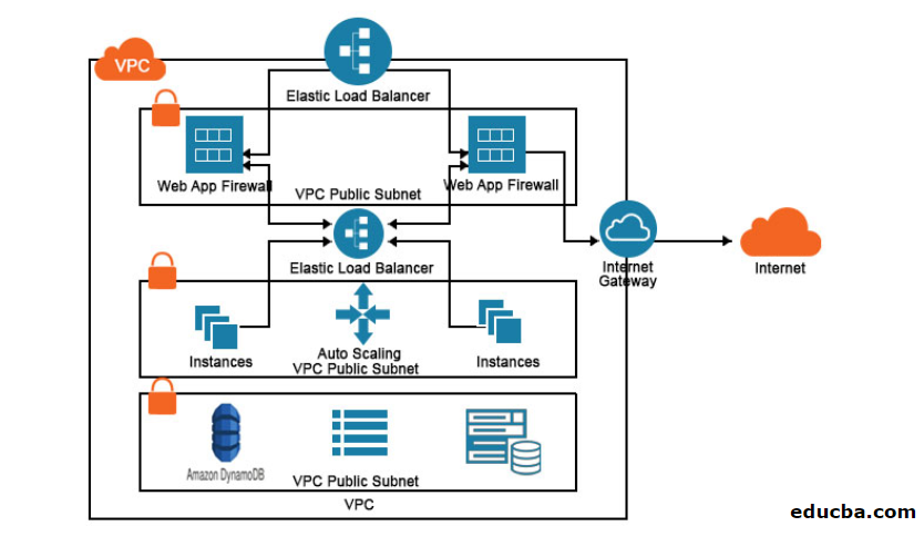 What is Amazon VPC? | Get the Ropes to learn with Amazon VPC